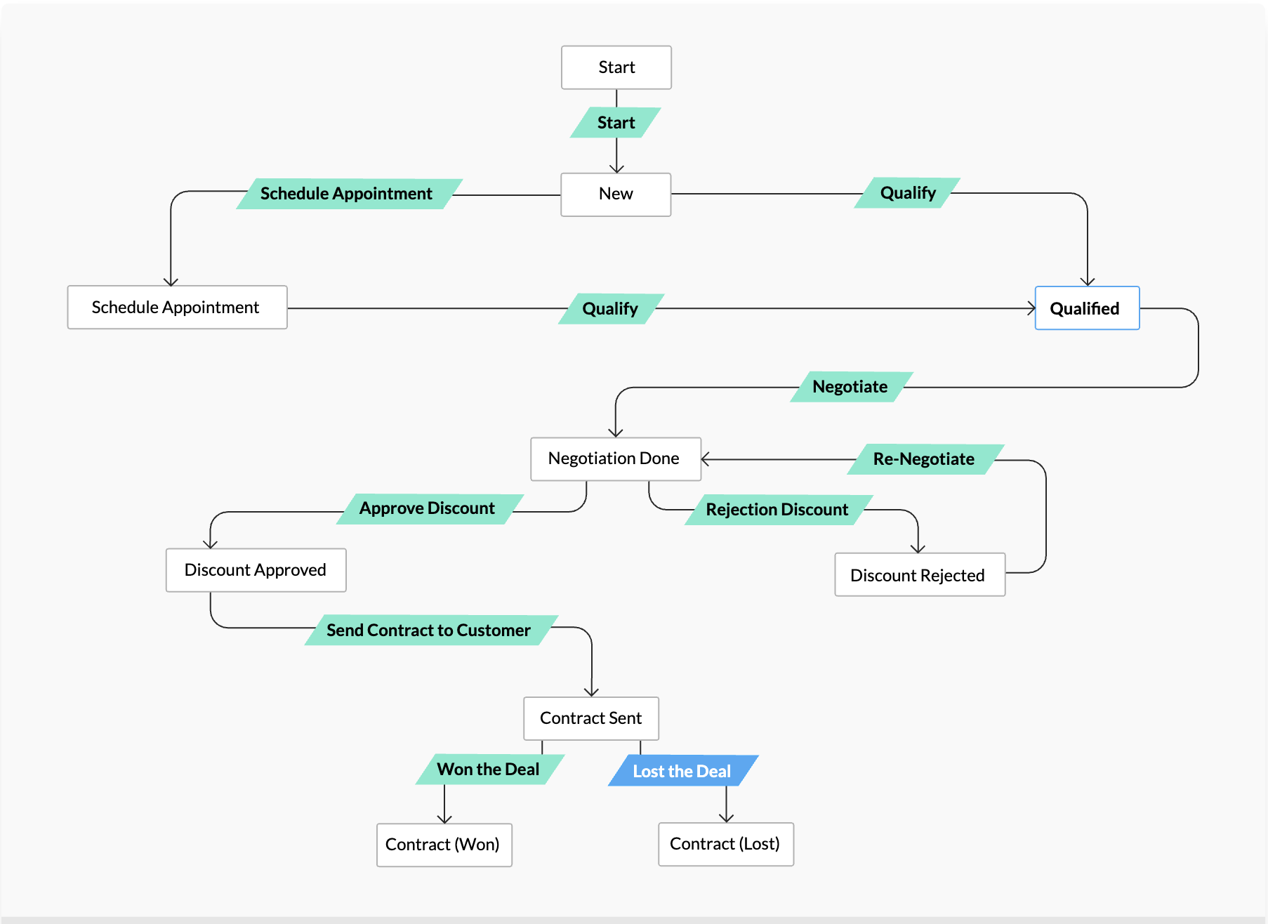 Exemple blueprint dans Zoho CRM